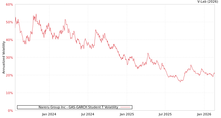 graph of Nareru Group Inc GAS-GARCH-T