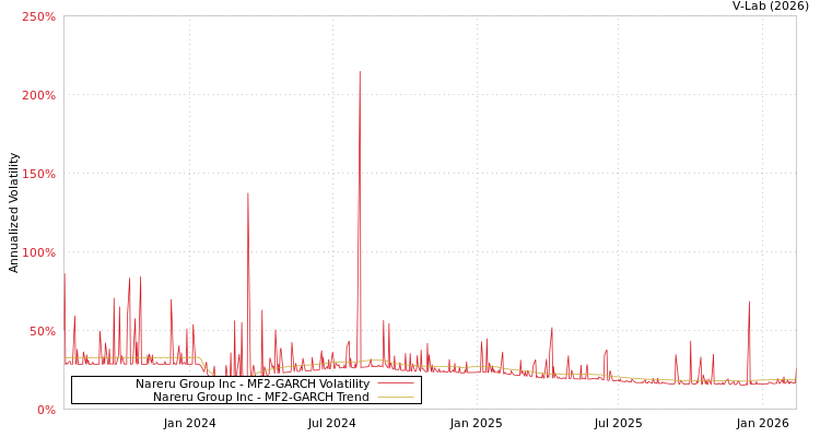 graph of Nareru Group Inc MF2-GARCH