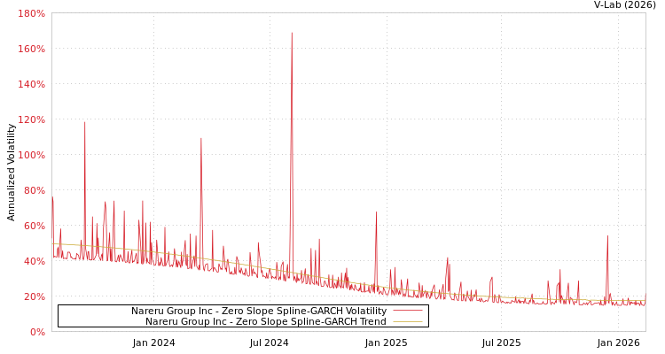 graph of Nareru Group Inc S0GARCH