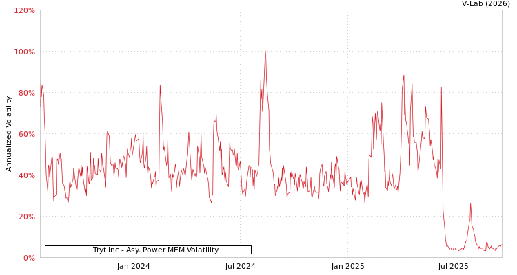 graph of Tryt Inc APMEM
