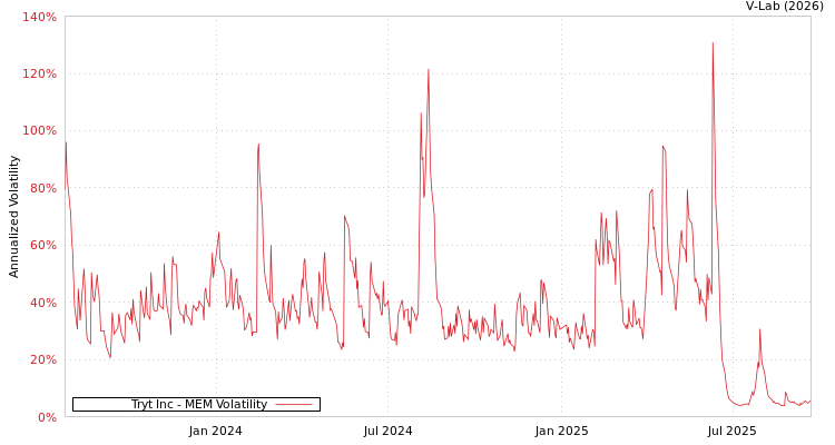 graph of Tryt Inc MEM