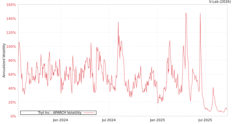 graph of Tryt Inc APARCH
