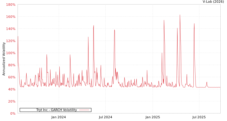 graph of Tryt Inc GARCH