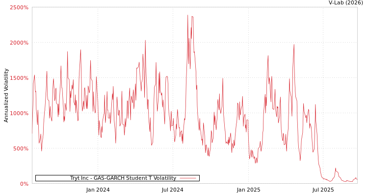 graph of Tryt Inc GAS-GARCH-T