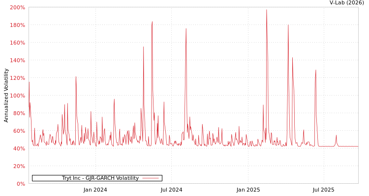 graph of Tryt Inc GJR-GARCH