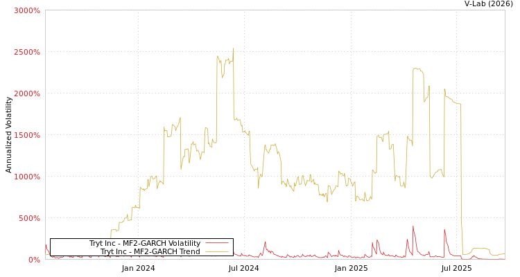 graph of Tryt Inc MF2-GARCH