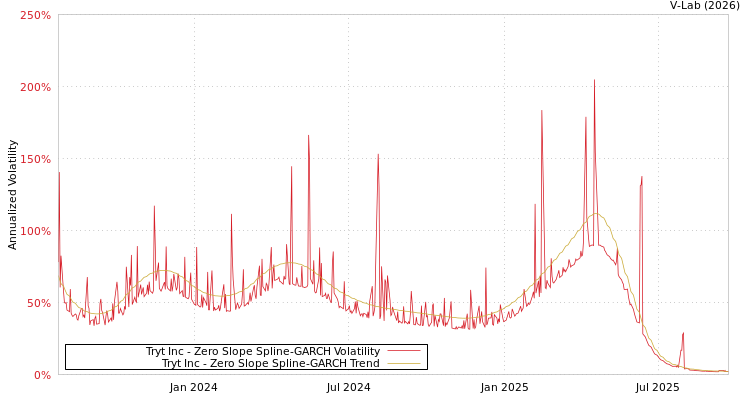 graph of Tryt Inc S0GARCH