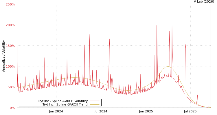 graph of Tryt Inc SGARCH