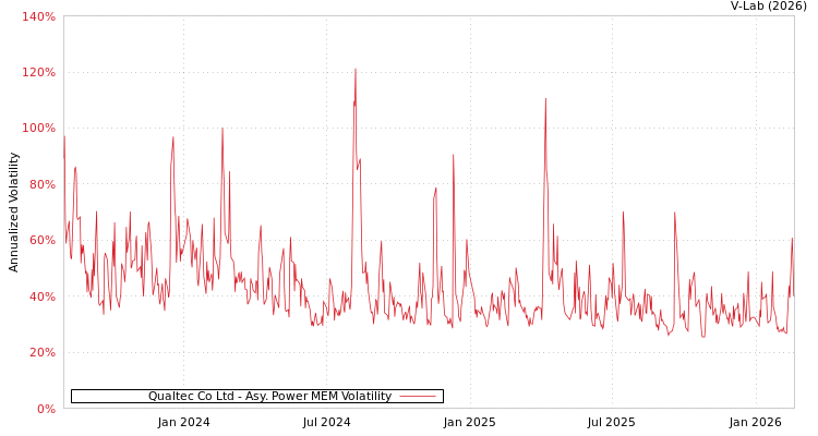 graph of Qualtec Co Ltd APMEM