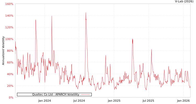 graph of Qualtec Co Ltd APARCH