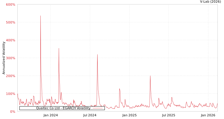 graph of Qualtec Co Ltd EGARCH