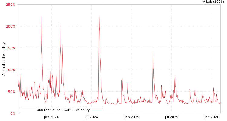 graph of Qualtec Co Ltd GARCH
