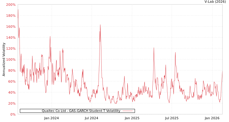 graph of Qualtec Co Ltd GAS-GARCH-T