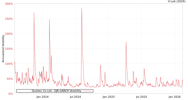 graph of Qualtec Co Ltd GJR-GARCH