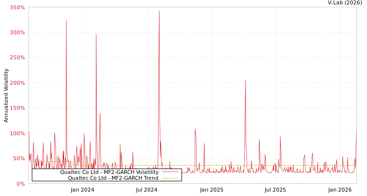graph of Qualtec Co Ltd MF2-GARCH