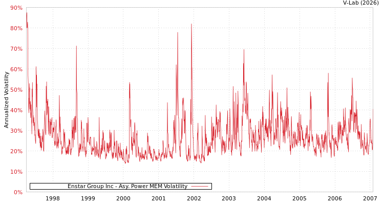 graph of Enstar Group Inc APMEM