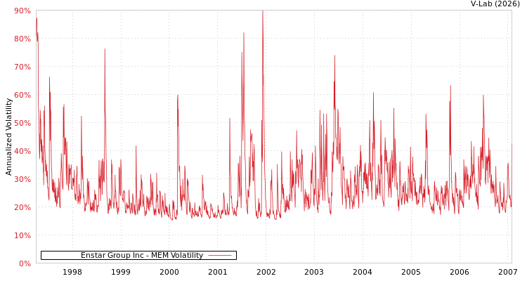 graph of Enstar Group Inc MEM