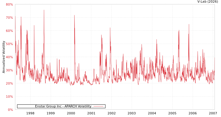 graph of Enstar Group Inc APARCH