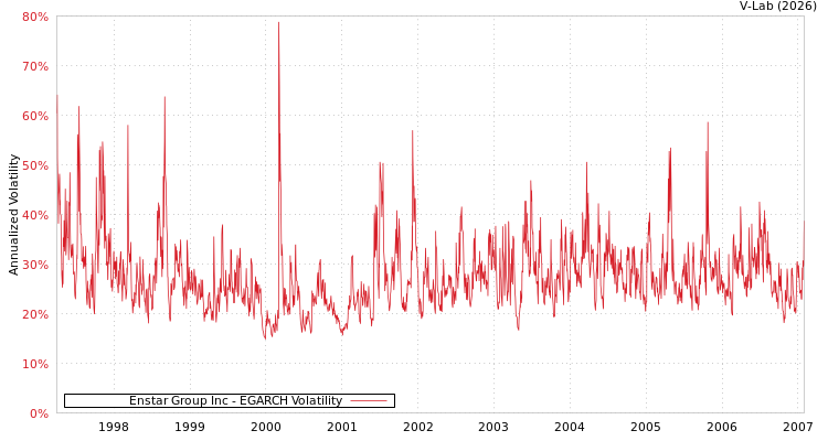 graph of Enstar Group Inc EGARCH