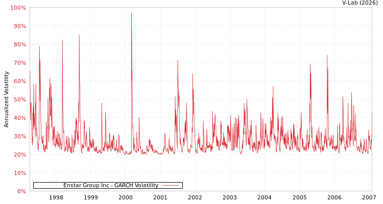 graph of Enstar Group Inc GARCH