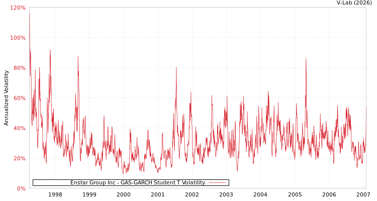 graph of Enstar Group Inc GAS-GARCH-T