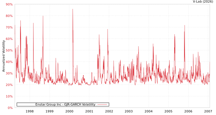 graph of Enstar Group Inc GJR-GARCH