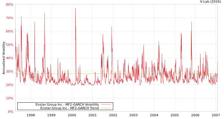 graph of Enstar Group Inc MF2-GARCH
