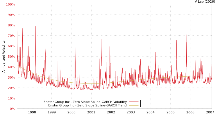 graph of Enstar Group Inc S0GARCH