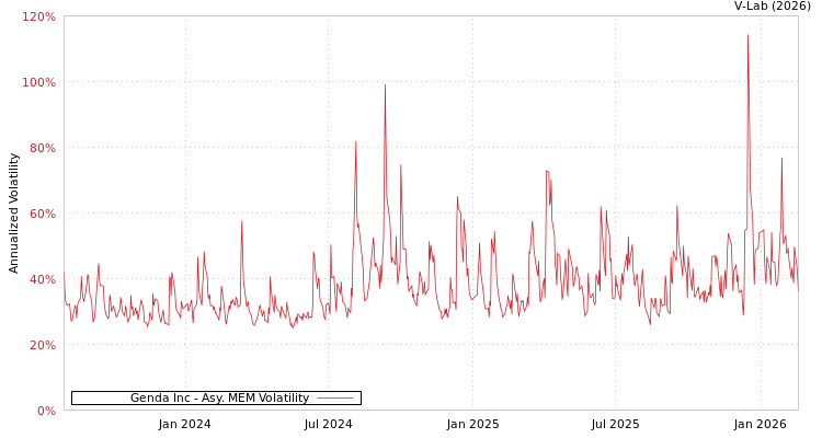 graph of Genda Inc AMEM