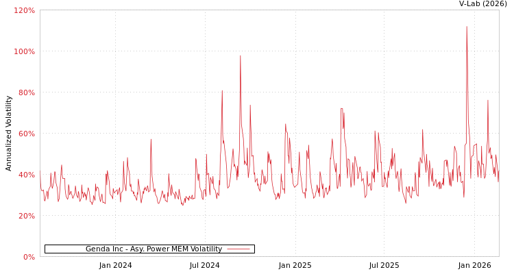 graph of Genda Inc APMEM