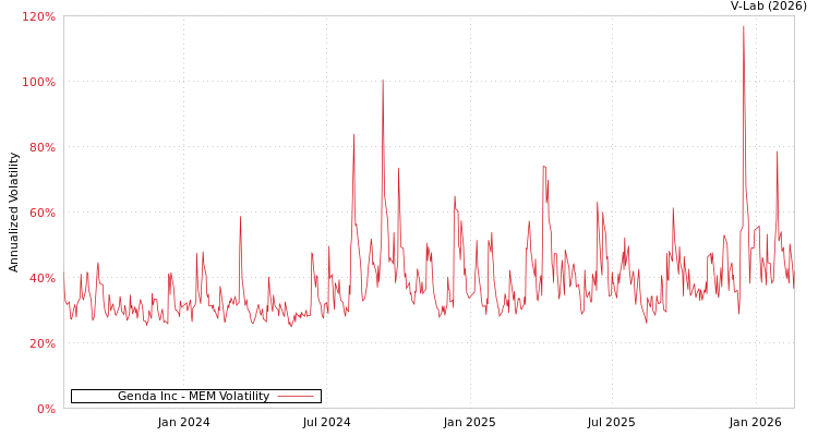 graph of Genda Inc MEM