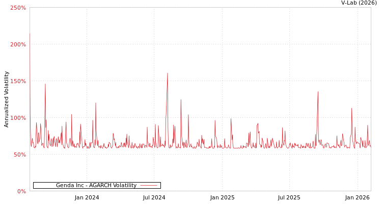graph of Genda Inc AGARCH