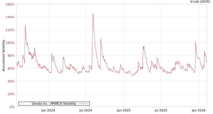 graph of Genda Inc APARCH