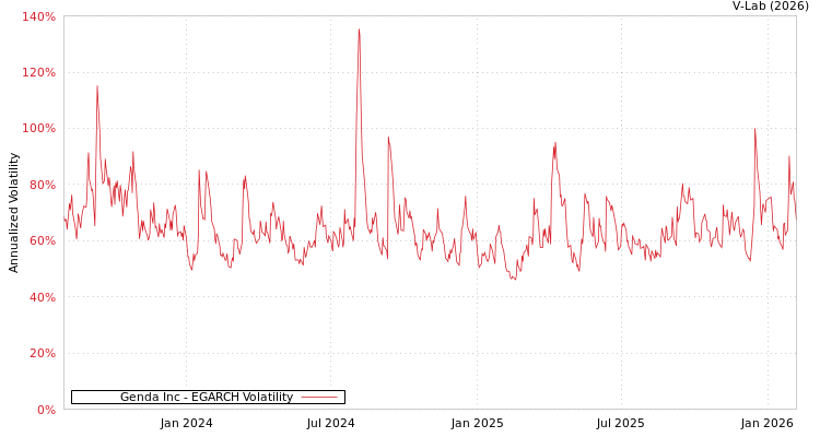graph of Genda Inc EGARCH