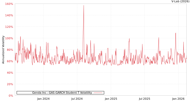 graph of Genda Inc GAS-GARCH-T
