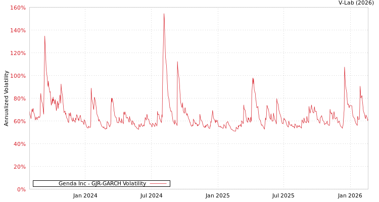 graph of Genda Inc GJR-GARCH