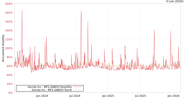 graph of Genda Inc MF2-GARCH