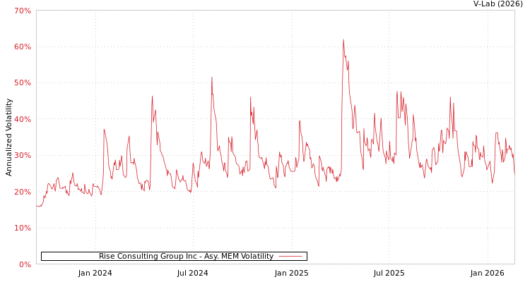 graph of Rise Consulting Group Inc AMEM