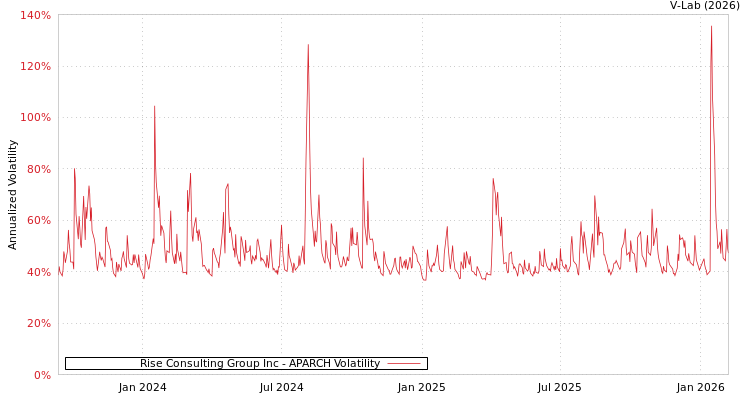 graph of Rise Consulting Group Inc APARCH