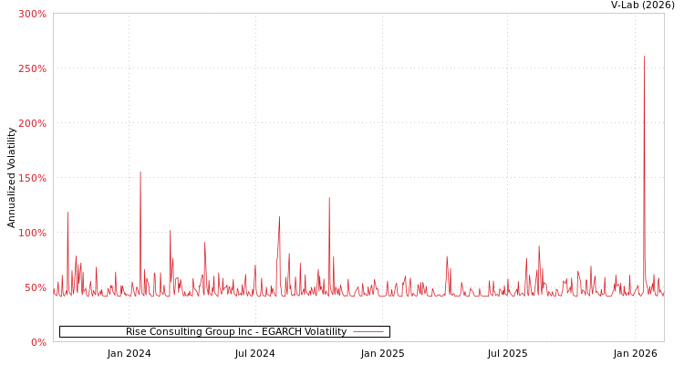graph of Rise Consulting Group Inc EGARCH
