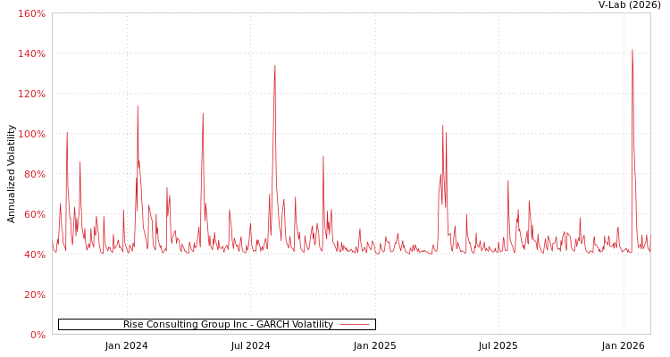 graph of Rise Consulting Group Inc GARCH