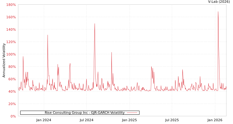 graph of Rise Consulting Group Inc GJR-GARCH