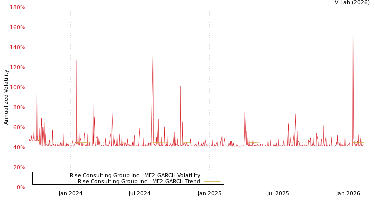 graph of Rise Consulting Group Inc MF2-GARCH
