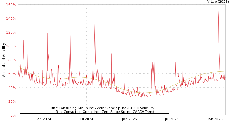 graph of Rise Consulting Group Inc S0GARCH