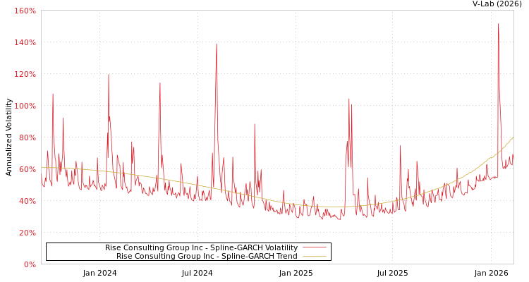 graph of Rise Consulting Group Inc SGARCH