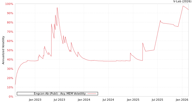 graph of Engcon Ab (Publ) AMEM