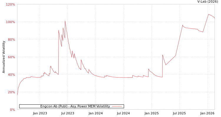graph of Engcon Ab (Publ) APMEM