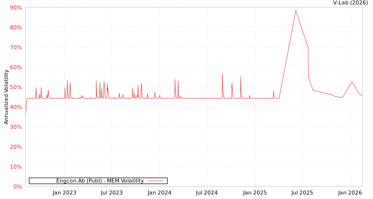 graph of Engcon Ab (Publ) MEM