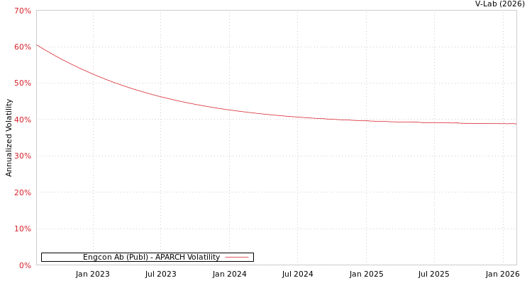 graph of Engcon Ab (Publ) APARCH