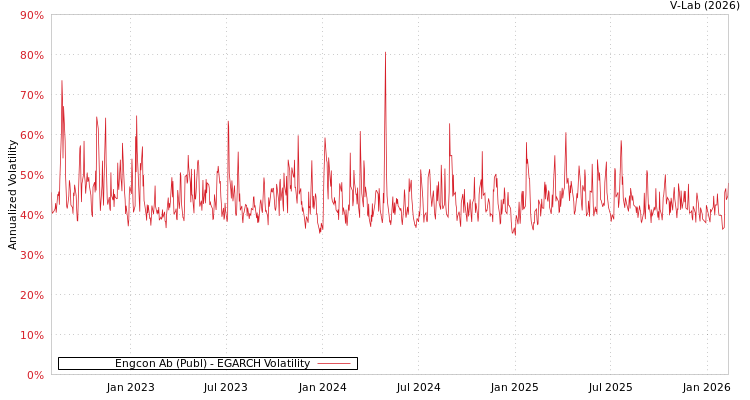 graph of Engcon Ab (Publ) EGARCH